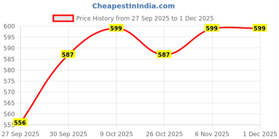 myntra.com V-Mart Boys Regular Fit Mid-Rise Stretchable Cargo Jeans v-mart Price History Graph from 27 Sep 2025 to 30 Nov 2025