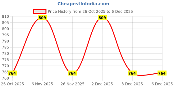myntra.com V-Mart Boys Regular Fit Mid-Rise Stretchable Cargo Styles Denim Jeans v-mart Price History Graph from 26 Oct 2025 to 5 Dec 2025