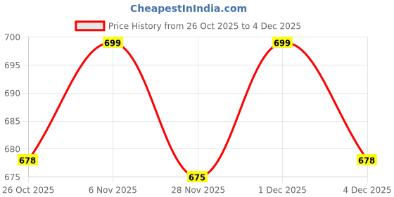 myntra.com V-Mart Boys Regular Fit Mid-Rise Stretchable Denim Cargo Styles Jeans v-mart Price History Graph from 26 Oct 2025 to 4 Dec 2025