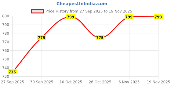 myntra.com V-Mart Boys Regular Fit Mid-Rise Stretchable Jeans v-mart Price History Graph from 27 Sep 2025 to 19 Nov 2025