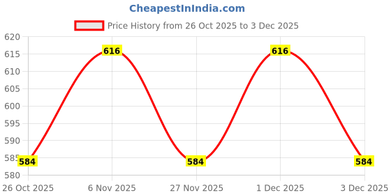 myntra.com V-Mart Boys Regular Fit Mid-Rise Stretchable Jeans v-mart Price History Graph from 26 Oct 2025 to 3 Dec 2025