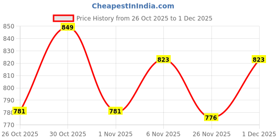 myntra.com V-Mart Boys Regular Fit Mid-Rise Stretchable Jeans v-mart Price History Graph from 26 Oct 2025 to 30 Nov 2025