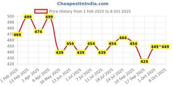 myntra.com V-Mart Boys Regular Kurta with Pyjamas v-mart Price History Graph from 1 Feb 2025 to 8 Oct 2025