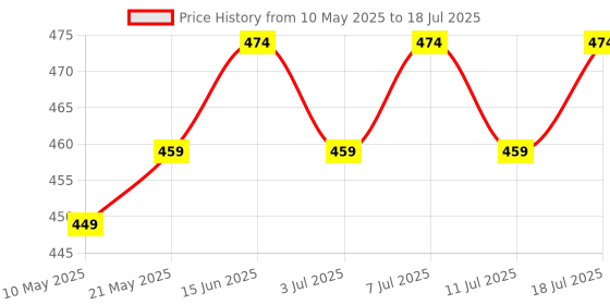 myntra.com V-Mart Boys Regular Kurta with Pyjamas v-mart Price History Graph from 10 May 2025 to 11 Jul 2025