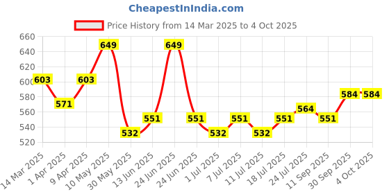 myntra.com V-Mart Boys Regular Kurta with Pyjamas v-mart Price History Graph from 14 Mar 2025 to 4 Oct 2025
