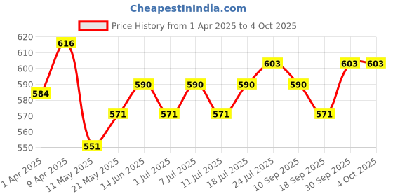myntra.com V-Mart Boys Regular Kurta with Pyjamas v-mart Price History Graph from 1 Apr 2025 to 4 Oct 2025