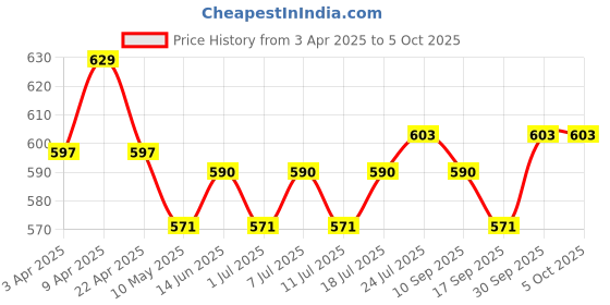 myntra.com V-Mart Boys Regular Kurta with Pyjamas v-mart Price History Graph from 3 Apr 2025 to 5 Oct 2025