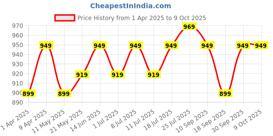 myntra.com V-Mart Boys Regular Kurta with Pyjamas v-mart Price History Graph from 1 Apr 2025 to 8 Oct 2025
