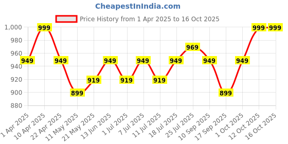 myntra.com V-Mart Boys Regular Kurta with Pyjamas v-mart Price History Graph from 1 Apr 2025 to 14 Oct 2025