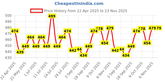 myntra.com V-Mart Boys Regular Pure Cotton Kurta with Pyjamas v-mart Price History Graph from 22 Apr 2025 to 23 Nov 2025