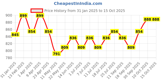 myntra.com V-Mart Boys Regular Pure Cotton Kurta with Pyjamas v-mart Price History Graph from 31 Jan 2025 to 14 Oct 2025