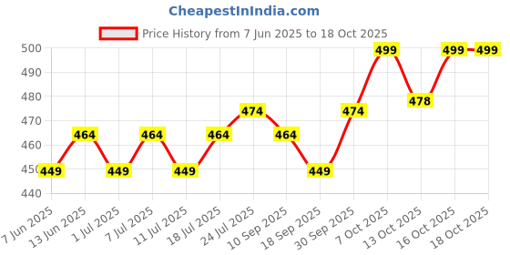 myntra.com V-Mart Boys Regular Pure Cotton Kurta with Pyjamas v-mart Price History Graph from 7 Jun 2025 to 17 Oct 2025