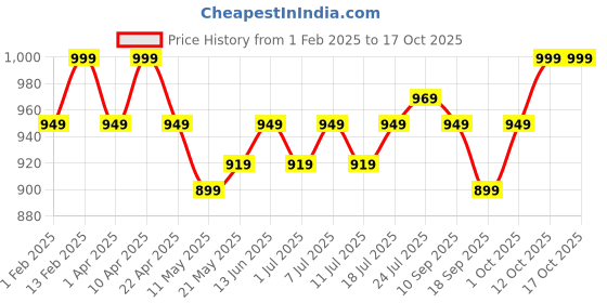 myntra.com V-Mart Boys Regular Pure Cotton Kurta with Pyjamas v-mart Price History Graph from 1 Feb 2025 to 16 Oct 2025