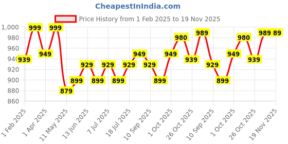 myntra.com V-Mart Boys Regular Pure Cotton Kurta with Pyjamas v-mart Price History Graph from 1 Feb 2025 to 19 Nov 2025