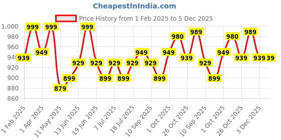 myntra.com V-Mart Boys Regular Pure Cotton Kurta with Pyjamas v-mart Price History Graph from 1 Feb 2025 to 4 Dec 2025
