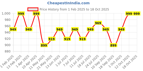myntra.com V-Mart Boys Regular Pure Cotton Kurta with Pyjamas v-mart Price History Graph from 1 Feb 2025 to 18 Oct 2025