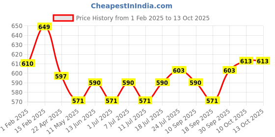 myntra.com V-Mart Boys Regular Pure Cotton Kurta with Pyjamas v-mart Price History Graph from 1 Feb 2025 to 12 Oct 2025