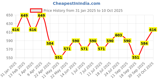 myntra.com V-Mart Boys Regular Pure Cotton Kurta with Pyjamas v-mart Price History Graph from 31 Jan 2025 to 10 Oct 2025