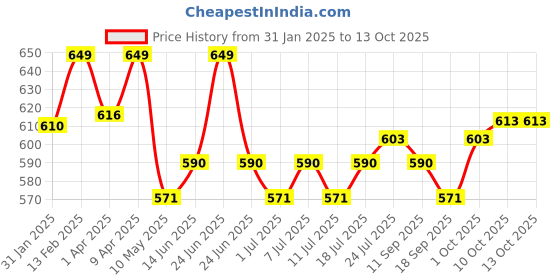 myntra.com V-Mart Boys Regular Pure Cotton Kurta with Pyjamas v-mart Price History Graph from 31 Jan 2025 to 13 Oct 2025
