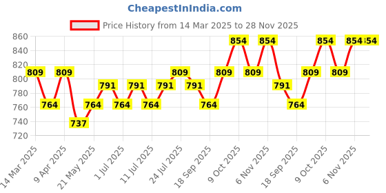 myntra.com V-Mart Boys Regular Pure Cotton Kurta with Pyjamas v-mart Price History Graph from 14 Mar 2025 to 28 Nov 2025