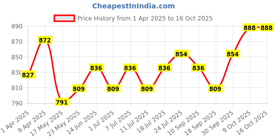 myntra.com V-Mart Boys Regular Pure Cotton Kurta with Pyjamas v-mart Price History Graph from 1 Apr 2025 to 16 Oct 2025
