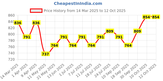 myntra.com V-Mart Boys Regular Pure Cotton Kurta with Pyjamas v-mart Price History Graph from 14 Mar 2025 to 12 Oct 2025