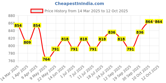 myntra.com V-Mart Boys Regular Pure Cotton Kurta with Pyjamas v-mart Price History Graph from 14 Mar 2025 to 11 Oct 2025