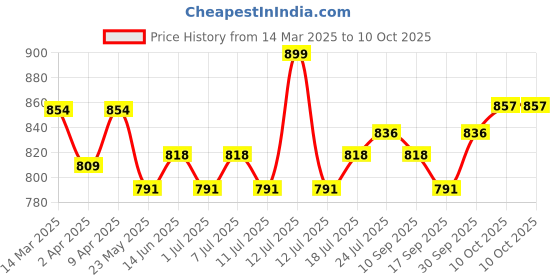 myntra.com V-Mart Boys Regular Pure Cotton Kurta with Pyjamas v-mart Price History Graph from 14 Mar 2025 to 10 Oct 2025