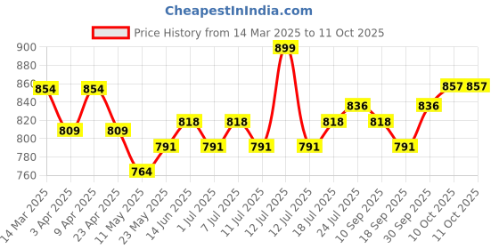 myntra.com V-Mart Boys Regular Pure Cotton Kurta with Pyjamas v-mart Price History Graph from 14 Mar 2025 to 10 Oct 2025