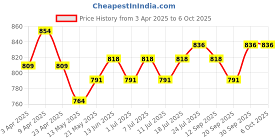 myntra.com V-Mart Boys Regular Pure Cotton Kurta with Pyjamas v-mart Price History Graph from 3 Apr 2025 to 6 Oct 2025