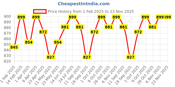 myntra.com V-Mart Boys Regular Sequinned Kurta with Pyjamas v-mart Price History Graph from 1 Feb 2025 to 22 Nov 2025