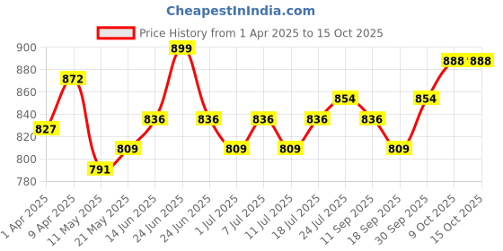 myntra.com V-Mart Boys Regular Thread Work Pure Cotton Kurta with Pyjamas v-mart Price History Graph from 1 Apr 2025 to 15 Oct 2025