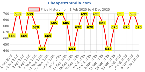 myntra.com V-Mart Boys Relaxed Fit Low Distress Heavy Fade Stretchable Jeans v-mart Price History Graph from 1 Feb 2025 to 4 Dec 2025