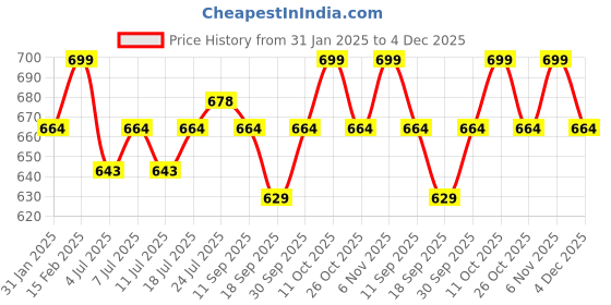 myntra.com V-Mart Boys Relaxed Fit Low Distress Light Fade Stretchable Jeans v-mart Price History Graph from 31 Jan 2025 to 4 Dec 2025