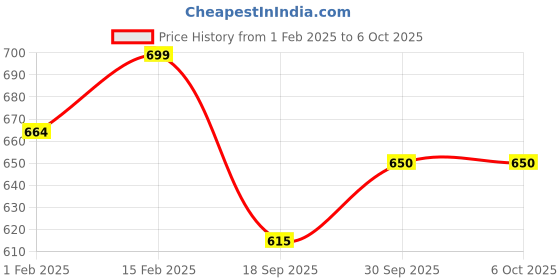 myntra.com V-Mart Boys Reversible Open Front Jacket with Patchwork v-mart Price History Graph from 1 Feb 2025 to 5 Oct 2025