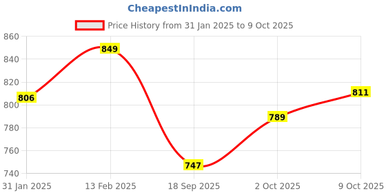 myntra.com V-Mart Boys Round Neck Long Sleeves Geometric Printed Pullover v-mart Price History Graph from 31 Jan 2025 to 4 Oct 2025