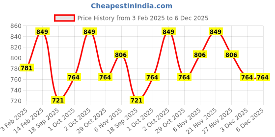 myntra.com V-Mart Boys Round Neck Long Sleeves Printed Pullover v-mart Price History Graph from 3 Feb 2025 to 5 Dec 2025