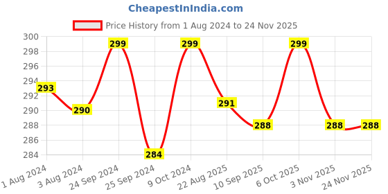 myntra.com V-Mart Boys Sasuke Printed Cotton T-shirt v-mart Price History Graph from 1 Aug 2024 to 23 Nov 2025