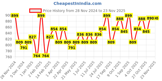 myntra.com V-Mart Boys Self-Design Cotton Sherwani Set v-mart Price History Graph from 28 Nov 2024 to 23 Nov 2025