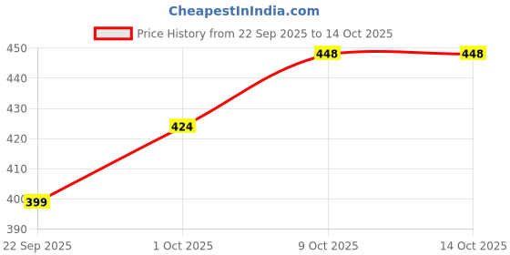 myntra.com V-Mart Boys Self Design Interlock Round Neck T-Shirt v-mart Price History Graph from 22 Sep 2025 to 14 Oct 2025
