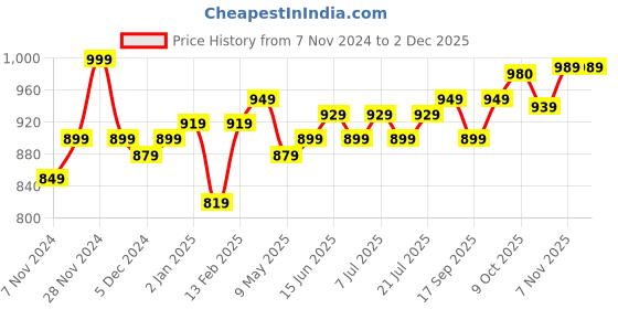 myntra.com V-Mart Boys Self Design Mandarin Collar Sherwani Set v-mart Price History Graph from 7 Nov 2024 to 1 Dec 2025