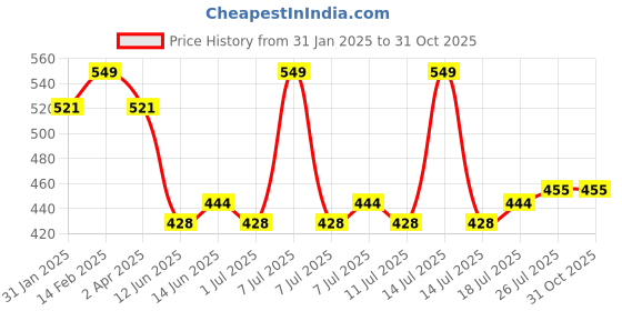 myntra.com V-Mart Boys Self Design Round Neck Cotton T-shirt v-mart Price History Graph from 31 Jan 2025 to 30 Oct 2025
