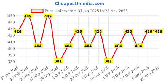 myntra.com V-Mart Boys Self Design Round Neck Pullover Sweatshirt v-mart Price History Graph from 31 Jan 2025 to 25 Nov 2025