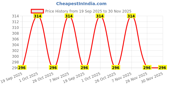 myntra.com V-Mart Boys Self Design Round Neck Pullover Sweatshirt v-mart Price History Graph from 19 Sep 2025 to 26 Nov 2025