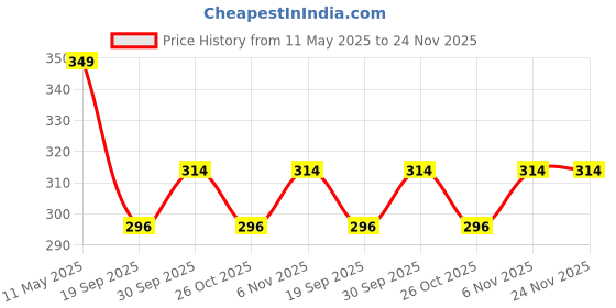 myntra.com V-Mart Boys Self Design Round Neck Pullover Sweatshirt v-mart Price History Graph from 11 May 2025 to 24 Nov 2025