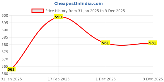 myntra.com V-Mart Boys Self Design Round Neck Pure Cotton Casual Sweatshirt & Trousers v-mart Price History Graph from 31 Jan 2025 to 3 Dec 2025