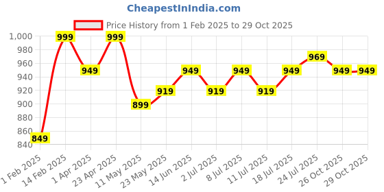 myntra.com V-Mart Boys Self-Design Single-Breasted Four-Piece Suits v-mart Price History Graph from 1 Feb 2025 to 28 Oct 2025