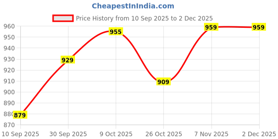 myntra.com V-Mart Boys Shirt with Trousers v-mart Price History Graph from 10 Sep 2025 to 1 Dec 2025