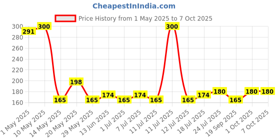 myntra.com V-Mart Boys Shorts v-mart Price History Graph from 1 May 2025 to 4 Oct 2025