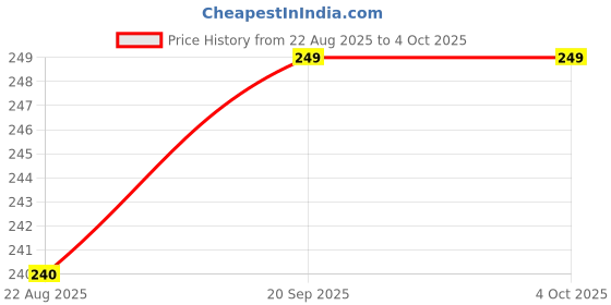 myntra.com V-Mart Boys Shorts v-mart Price History Graph from 22 Aug 2025 to 4 Oct 2025